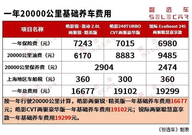 20万元热门SUV，皓影、锐际，购车、养车成本分析