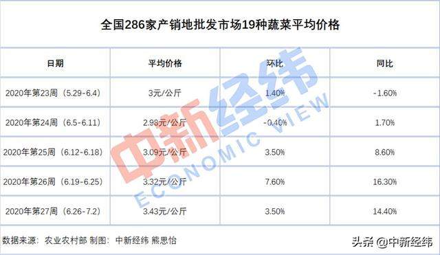 梅雨“捣蛋”，你家菜价涨了吗？机构预测6月CPI持续处于2时代