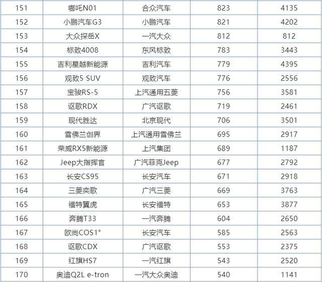 6月份SUV销量排行1-273名，国产车包揽前三，本田皓影成最大黑马