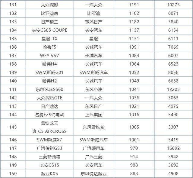 6月份SUV销量排行1-273名，国产车包揽前三，本田皓影成最大黑马