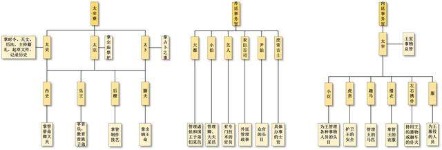 中国官制架构图（四）西周