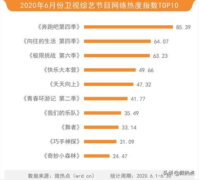 6月综艺传播热度榜：《奔跑吧》领跑卫视综艺 蔡徐坤或成最大赢家