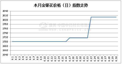 6月中药材指数：疫情闪现需求乏力，新药典标准下投资人气难聚