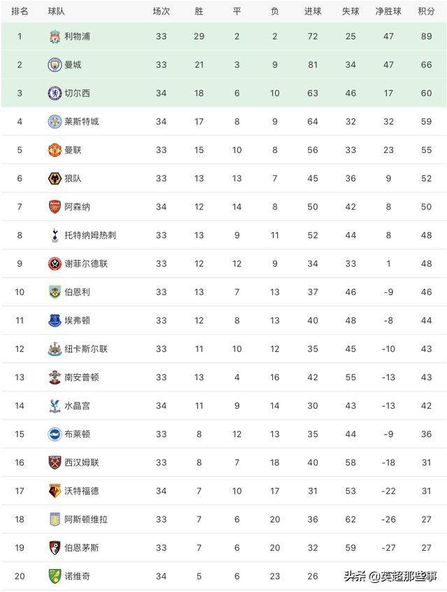 英超最新积分榜：切尔西客胜升至第3，阿森纳战平争4无望