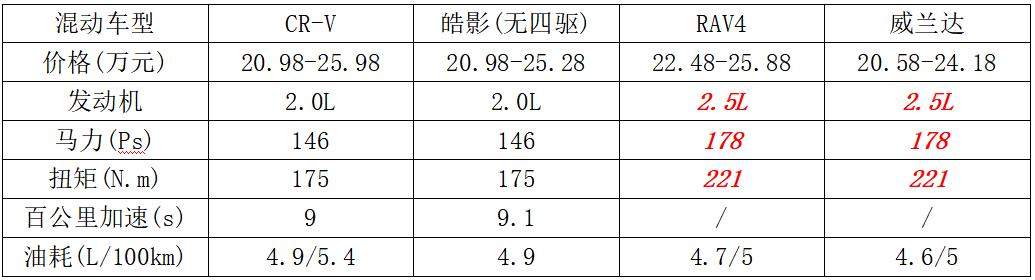 紧凑型SUV两田之争，RAV4和威兰达卖不过CR-V和皓影原因在哪？