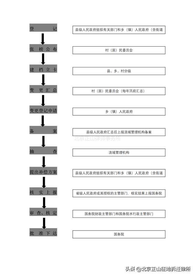 开闸蓄洪后的蓄滞洪区，国家应该怎么补偿？