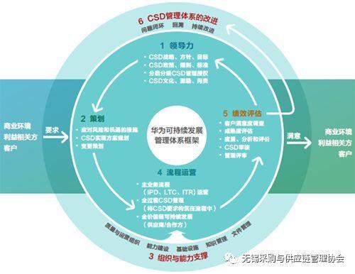 华为供应链管理细则披露，每一招都为“活下去”（附报告）