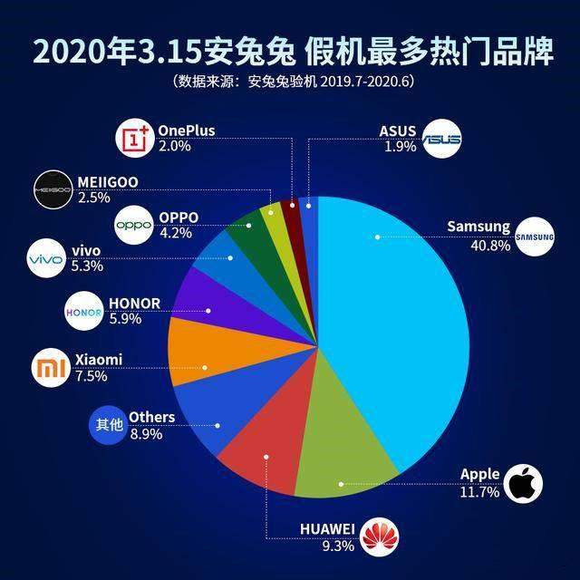 315公布假手机报告，三星排名第一市场占比接近一半，华为第三