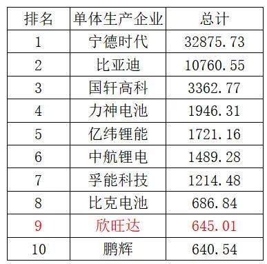 欣旺达：二线动力电池企业的活法