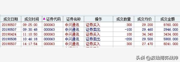 中兴通讯（股票代码：000063）年报评分、估值及实战示范