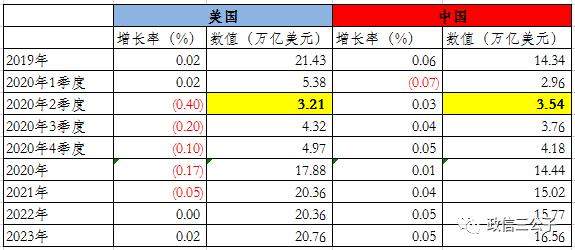 厉害了！中国二季度GDP全面赶超美国