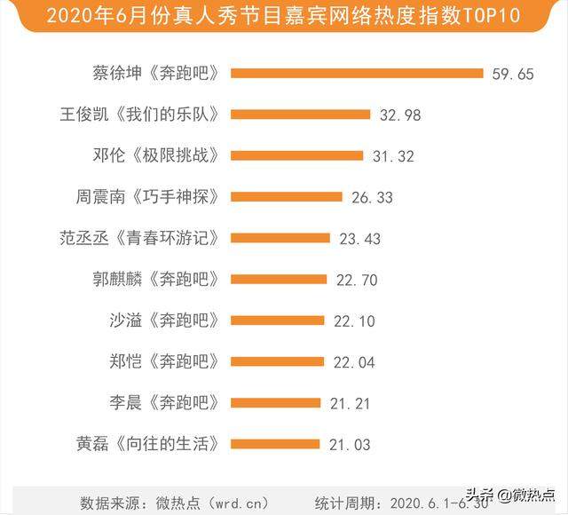 6月综艺传播热度榜：《奔跑吧》领跑卫视综艺 蔡徐坤或成最大赢家