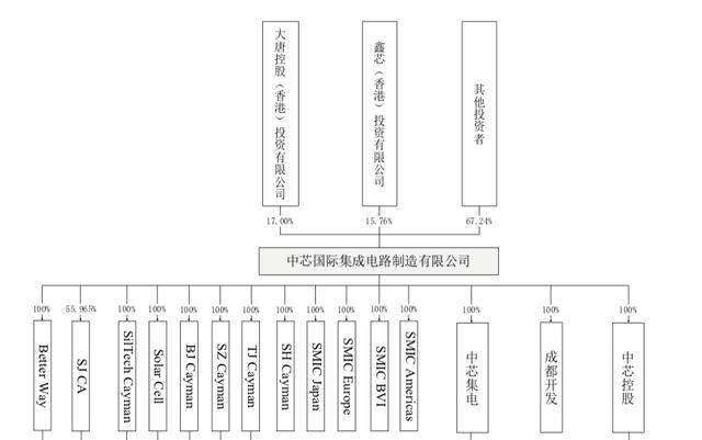 刚刚，中芯国际登陆A股：开盘暴涨246%，市值7000亿，科技圈沸腾