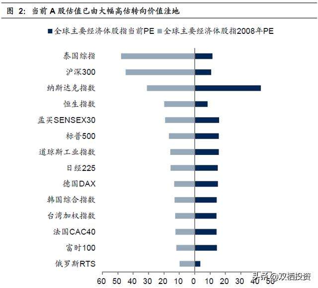 A股到底有多便宜？