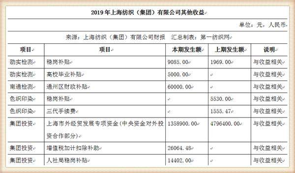 中国最大纺织集团去年营收754亿，储备83亿现金拥上海460万平土地