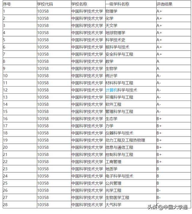 中科大新增6个本科专业，人工智能的时代来了？