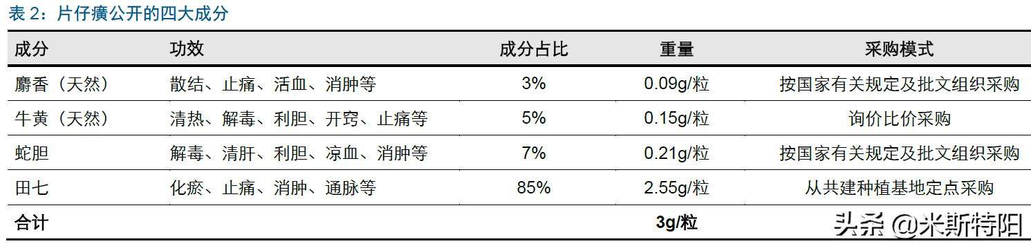 片仔癀深入分析（上）