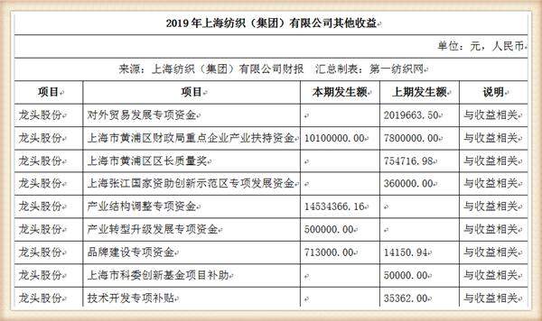 中国最大纺织集团去年营收754亿，储备83亿现金拥上海460万平土地