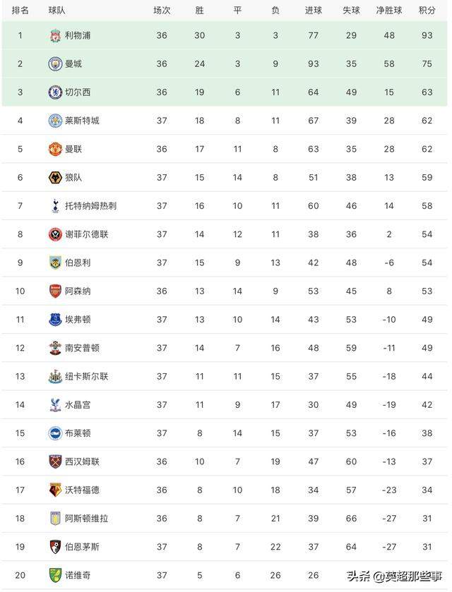 英超最新积分榜：狼队赢球超热刺升第6，大黑马输球进欧联无望