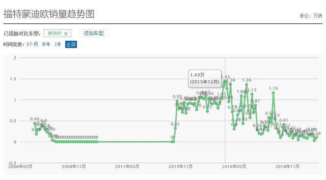 增配12.8英寸大屏，售价不变，新款长安福特蒙迪欧上市，还能火？