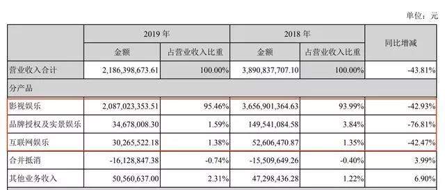 王中军2.2亿甩卖香港豪宅，华谊兄弟有多缺钱？