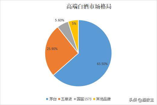 中国白酒市场格局及未来综述