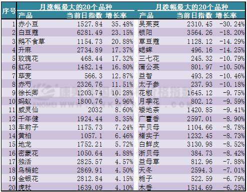 6月中药材指数：疫情闪现需求乏力，新药典标准下投资人气难聚