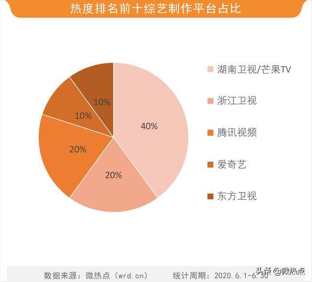 6月综艺传播热度榜：《奔跑吧》领跑卫视综艺 蔡徐坤或成最大赢家