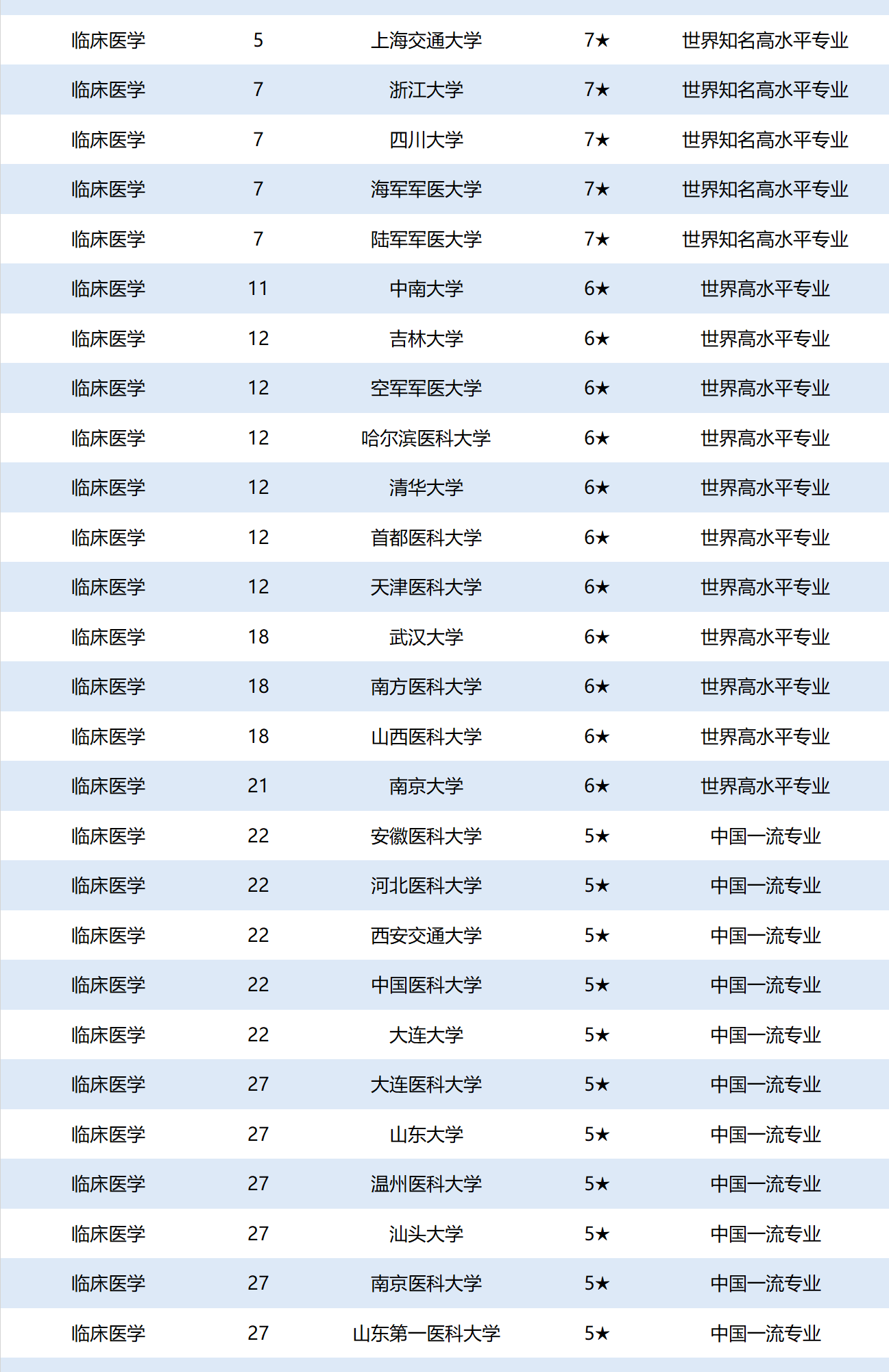 重磅：2020年临床医学专业通过认证的中国高校名单公布