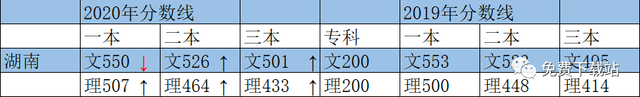 2020年高考分数线普遍下降