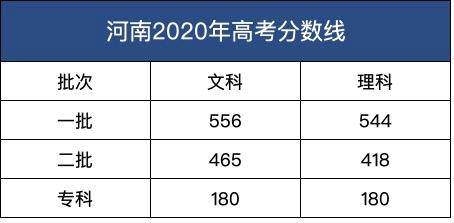 多地公布2020年高考分数线，全国仅剩四个省份未公布高考分数线