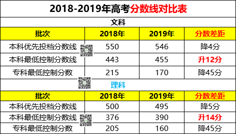 【问答】高考分数线会上涨么？本科会涨嘛？