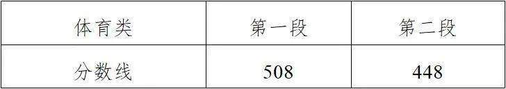 【高考分数线】北京，天津，浙江，河南，吉林等29省高考分数线及一分一段表公布！