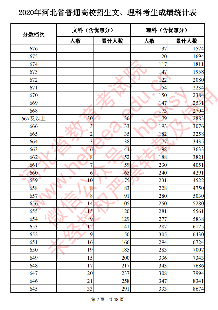 【高考分数线】北京，天津，浙江，河南，吉林等29省高考分数线及一分一段表公布！