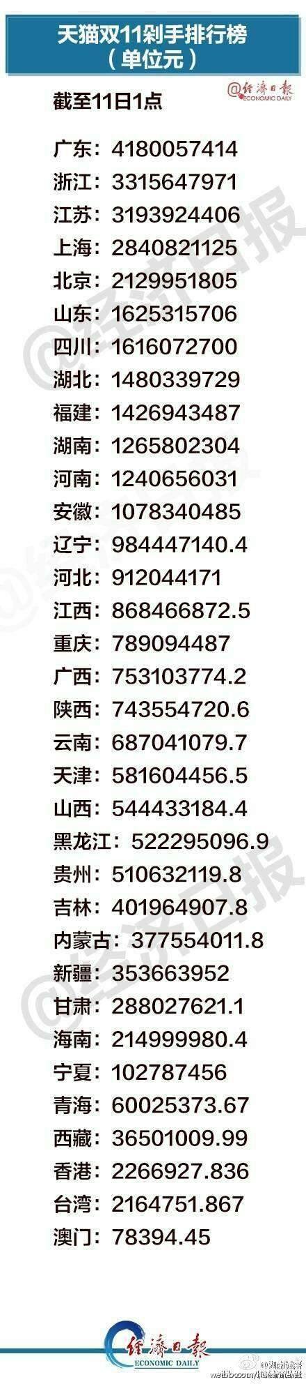 天猫双十一剁手省份排行榜出炉 究竟哪个地方的人最壕