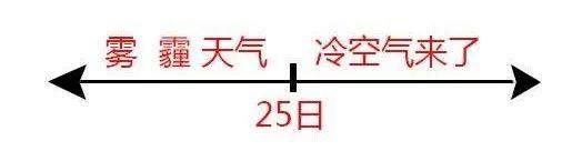 冷空气明日到货！最低5℃！