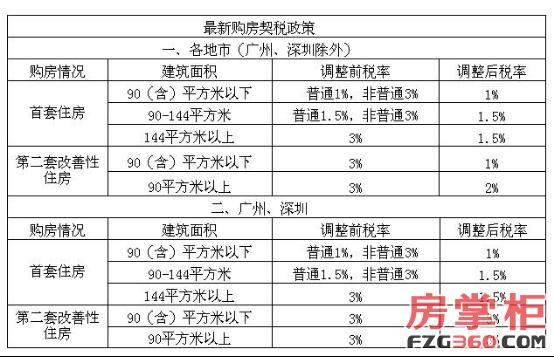 东莞房价暴涨遍地被“豪宅”？豪宅税已取消四个多月