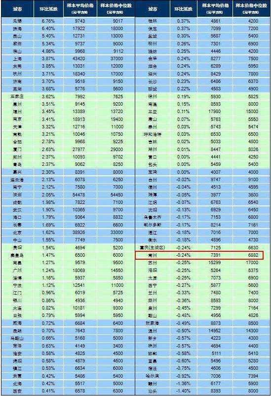 9月全国房价涨幅排名出炉，常州高居第三，看看哪些区域板块涨得最多！