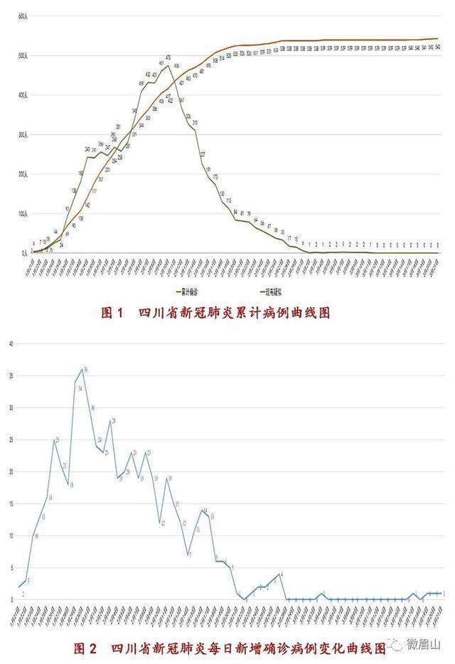 眉山连续39天0新增，四川新增确诊1例，系法国输入病例