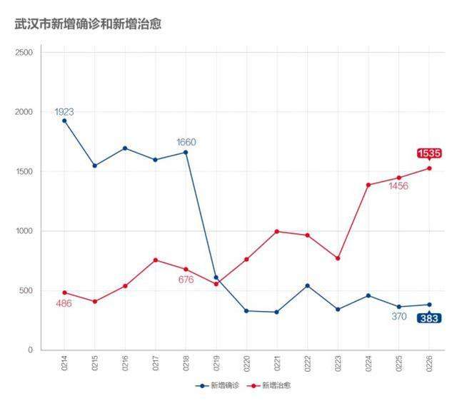 数说疫情0227：非湖北地区出现异常反弹，海外新增病例首超国内