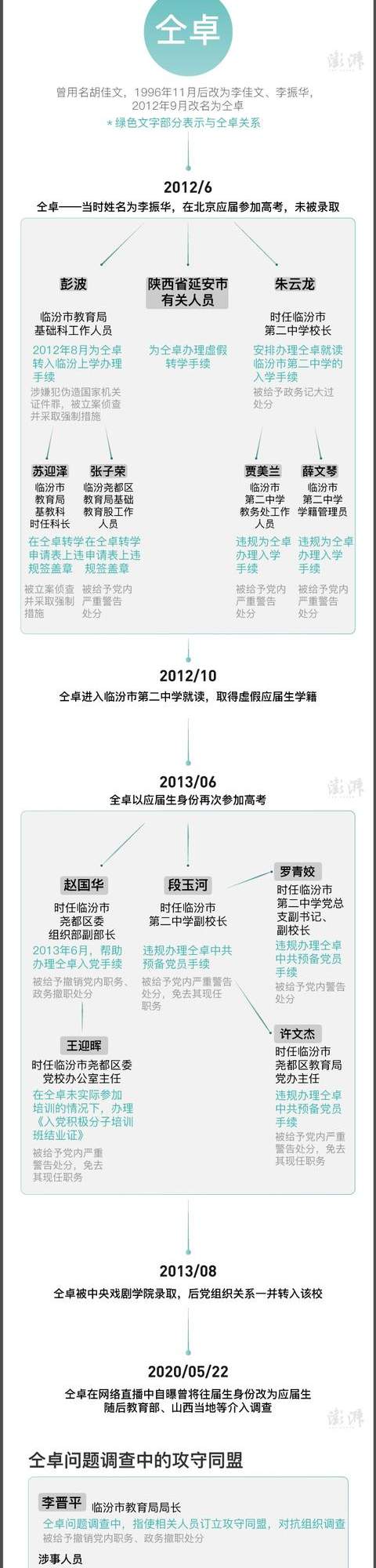 仝卓“身份造假”事件：看这张庞大的关系网！中纪委网站：全面彻查，一个也不放过