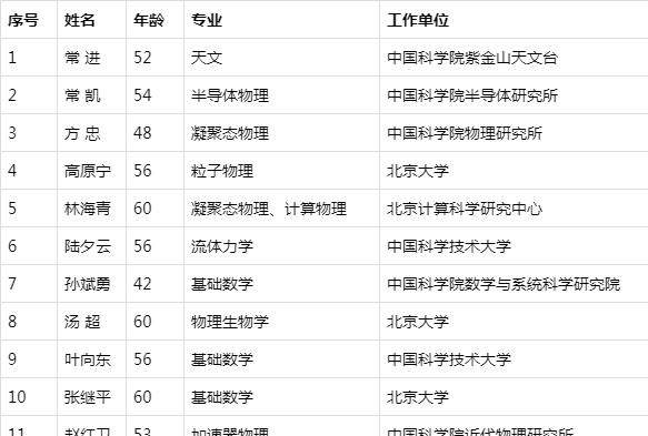 重磅！2019中科院院士增选结果公布：共84人，有你的高校不？