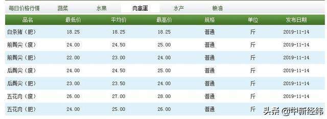 猪肉真降价了！有超市每斤直跌3元，销量开始回升