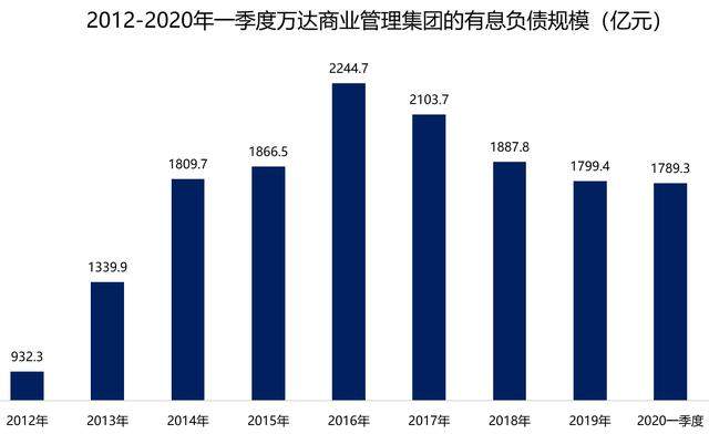 惨亏92%！王健林：忘掉\1亿小目标\，活下去