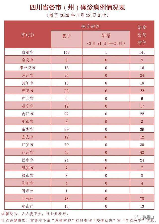 眉山连续39天0新增，四川新增确诊1例，系法国输入病例