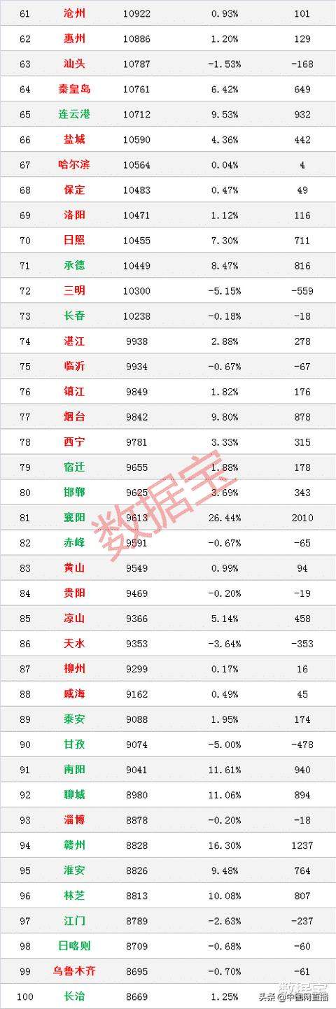 全国最新房价榜出炉 一线城市房价全部下跌