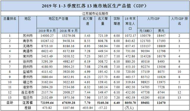 江苏13市2019年前三季度GDP榜：三大悬念令人期待