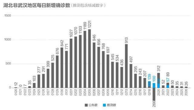 数说疫情0227：非湖北地区出现异常反弹，海外新增病例首超国内