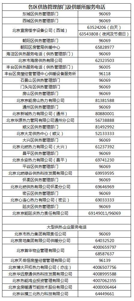 今日零时起本市提前供暖，96069平台1分钟内就完成派单