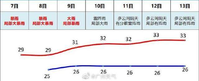 广州天气：今日仍有强降水！18天内广东发布暴雨预警超千次